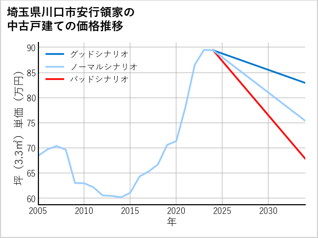 埼玉県川口市安行領家の中古戸建て価格推移