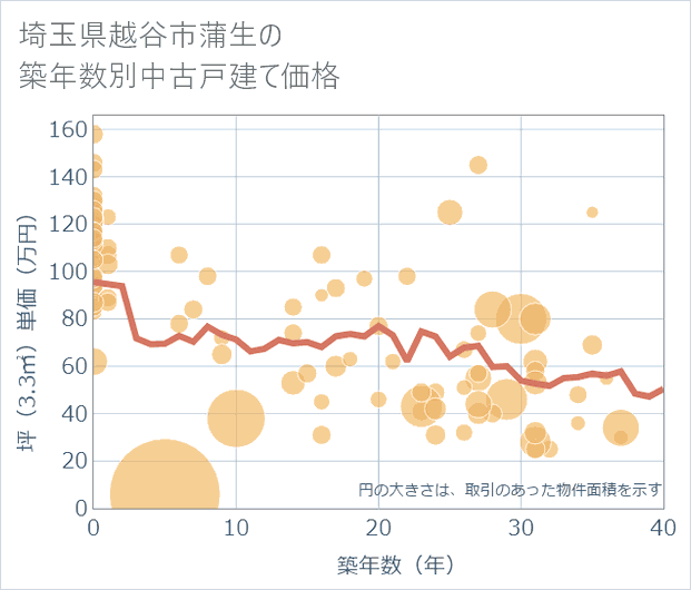 埼玉県越谷市蒲生の築年数別の中古戸建て坪単価