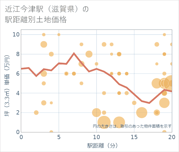 近江今津駅(滋賀県)の徒歩距離別の土地坪単価