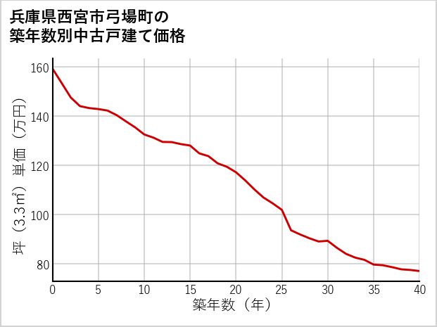 兵庫県西宮市弓場町の築年数別の中古戸建て坪単価