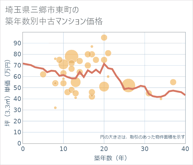 埼玉県三郷市東町の築年数別の中古マンション坪単価