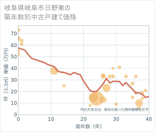 岐阜県岐阜市日野東の築年数別の中古戸建て坪単価