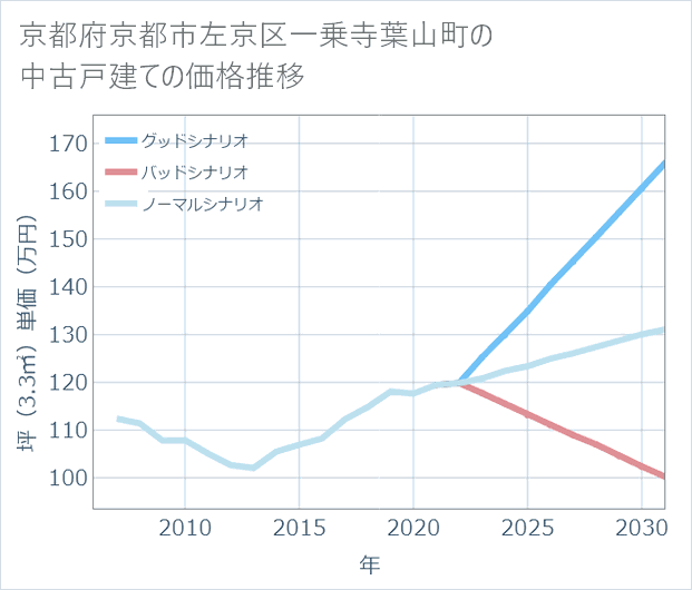 京都府京都市左京区一乗寺葉山町の中古戸建て価格推移
