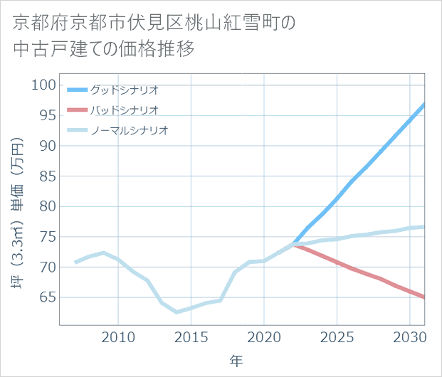 京都府京都市伏見区桃山紅雪町の中古戸建て価格推移