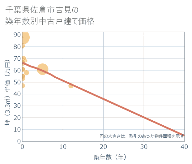 千葉県佐倉市吉見の築年数別の中古戸建て坪単価