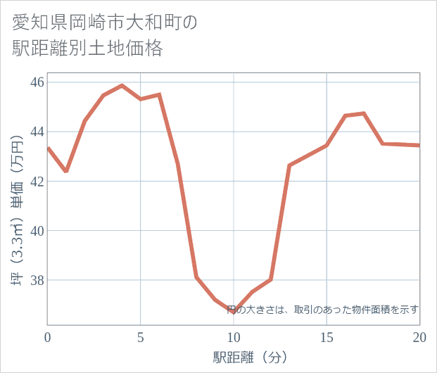 愛知県岡崎市大和町の徒歩距離別の土地坪単価