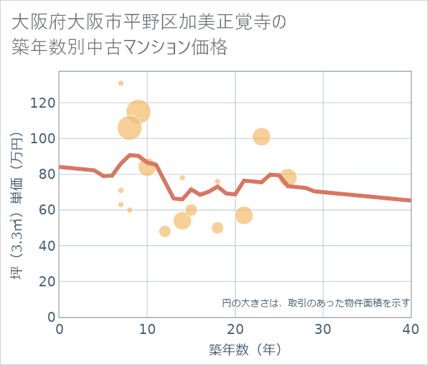 大阪府大阪市平野区加美正覚寺の築年数別の中古マンション坪単価