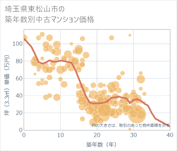 埼玉県東松山市の築年数別の中古マンション坪単価
