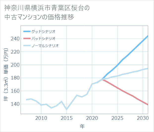 神奈川県横浜市青葉区桜台の中古マンション価格推移