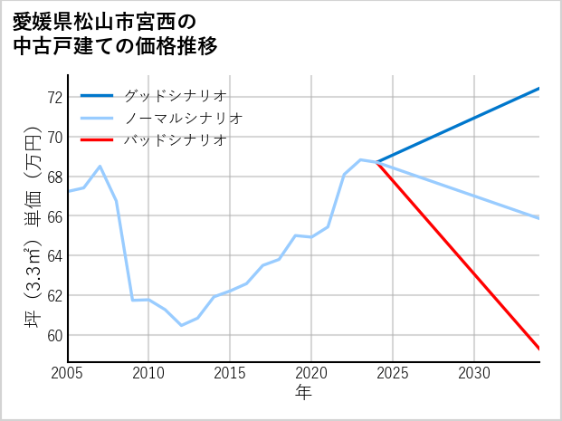 愛媛県松山市宮西の中古戸建て価格推移