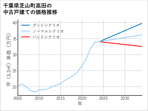 千葉県芝山町高田の中古戸建て価格推移