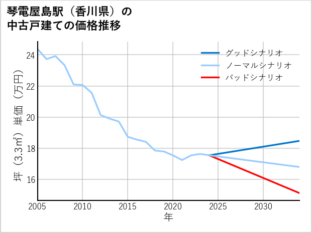 琴電屋島駅（香川県）の中古戸建て価格推移