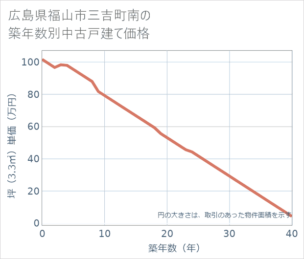 広島県福山市三吉町南の築年数別の中古戸建て坪単価