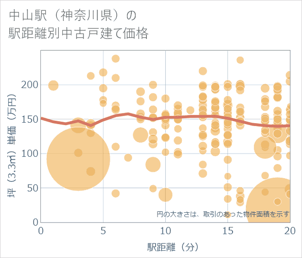 中山駅(神奈川県)の徒歩距離別の中古戸建て坪単価