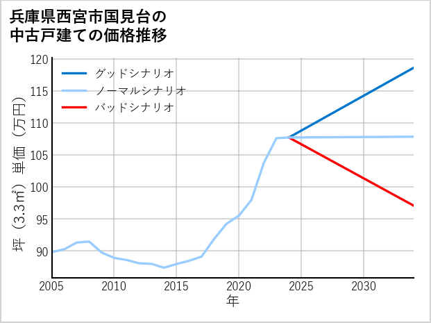 兵庫県西宮市国見台の中古戸建て価格推移