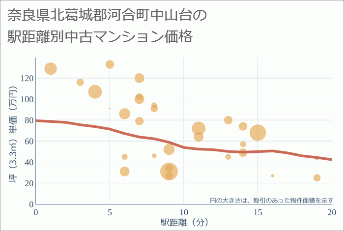 奈良県北葛城郡河合町中山台の徒歩距離別の中古マンション坪単価