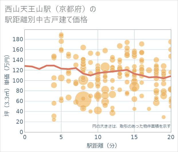 西山天王山駅(京都府)の徒歩距離別の中古戸建て坪単価