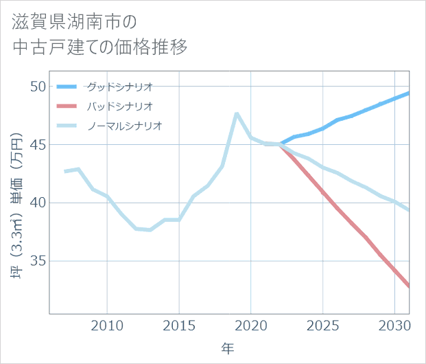 滋賀県湖南市の中古戸建て価格推移