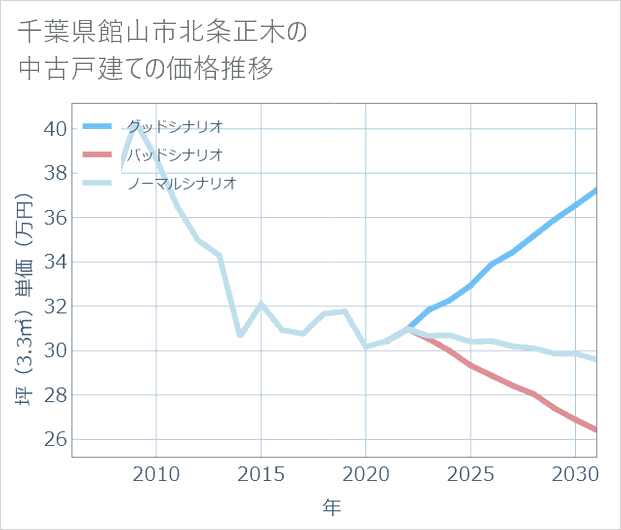 千葉県館山市北条正木の中古戸建て価格推移