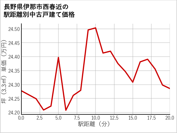 長野県伊那市西春近の徒歩距離別の中古戸建て坪単価