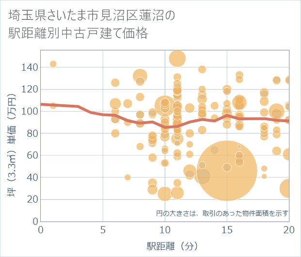 埼玉県さいたま市見沼区蓮沼の徒歩距離別の中古戸建て坪単価