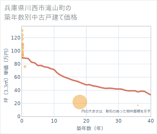 兵庫県川西市滝山町の築年数別の中古戸建て坪単価