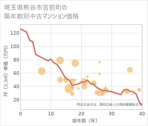 埼玉県熊谷市宮前町の築年数別の中古マンション坪単価