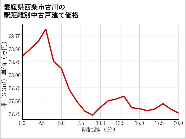 愛媛県西条市古川の徒歩距離別の中古戸建て坪単価