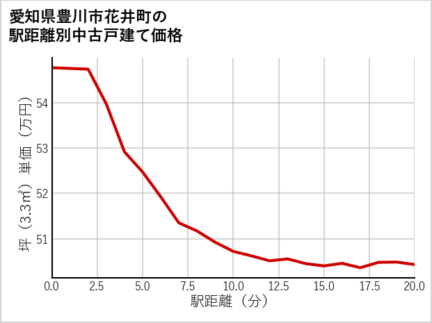 愛知県豊川市花井町の徒歩距離別の中古戸建て坪単価