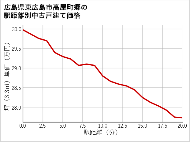 広島県東広島市高屋町郷の徒歩距離別の中古戸建て坪単価