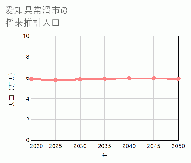 常滑市の将来推計人口