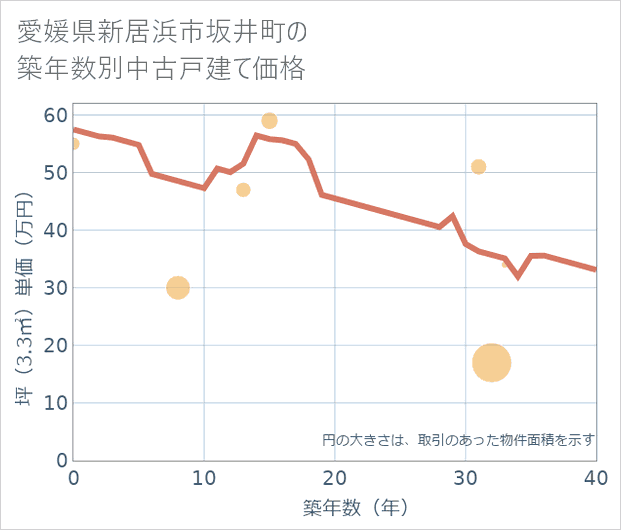 愛媛県新居浜市坂井町の築年数別の中古戸建て坪単価
