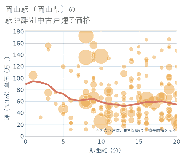 岡山駅(岡山県)の徒歩距離別の中古戸建て坪単価