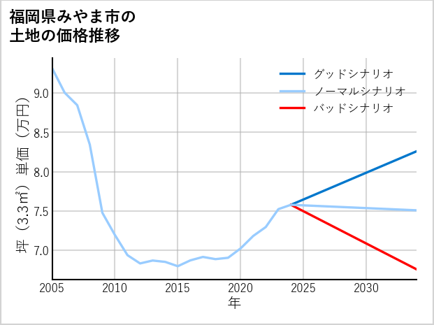 福岡県みやま市の土地価格推移