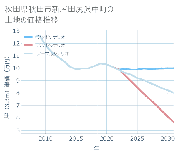 秋田県秋田市新屋田尻沢中町の土地価格推移
