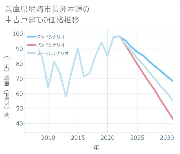 兵庫県尼崎市長洲本通の中古戸建て価格推移