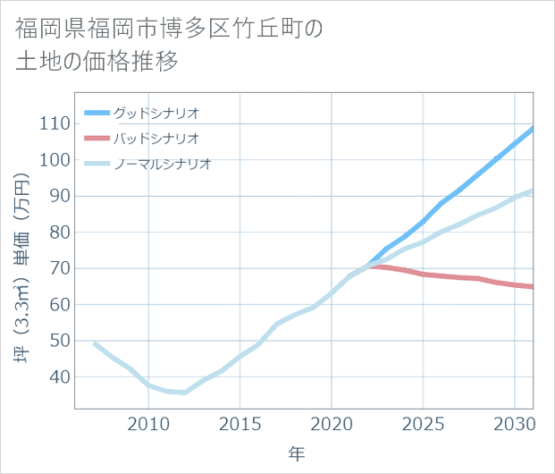 福岡県福岡市博多区竹丘町の土地価格推移