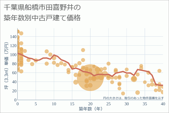 千葉県船橋市田喜野井の築年数別の中古戸建て坪単価