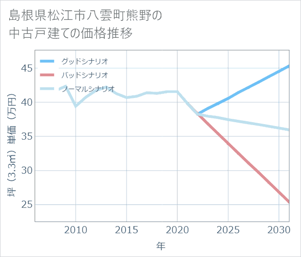 島根県松江市八雲町熊野の中古戸建て価格推移