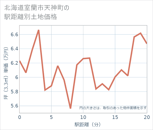 北海道室蘭市天神町の徒歩距離別の土地坪単価