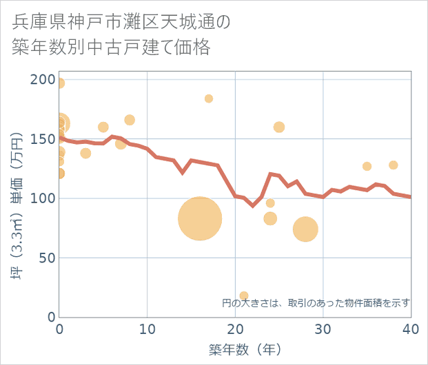 兵庫県神戸市灘区天城通の築年数別の中古戸建て坪単価