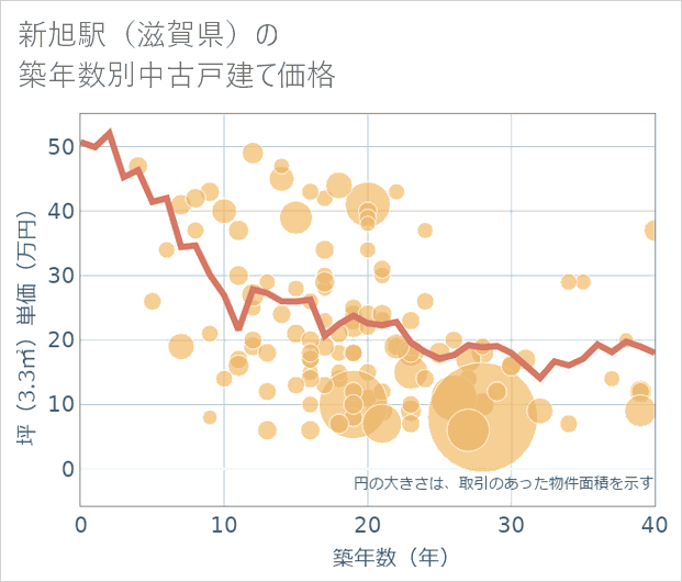 新旭駅(滋賀県)の築年数別の中古戸建て坪単価