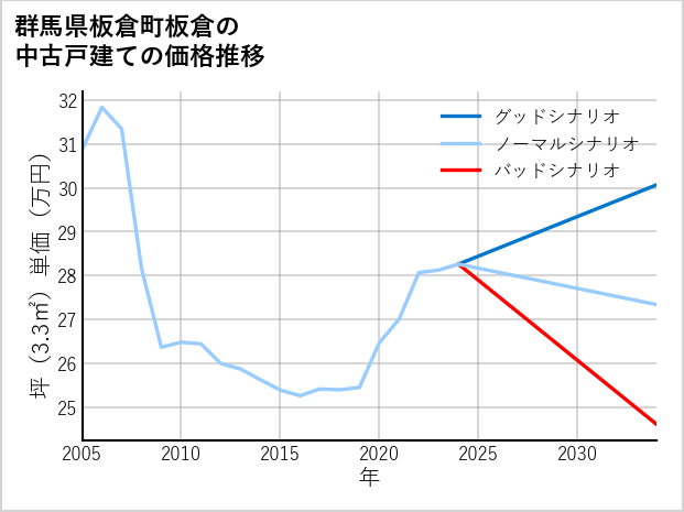 群馬県板倉町板倉の中古戸建て価格推移