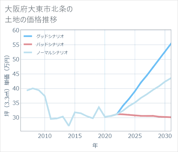 大阪府大東市北条の土地価格推移
