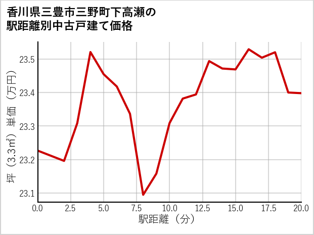 香川県三豊市三野町下高瀬の徒歩距離別の中古戸建て坪単価