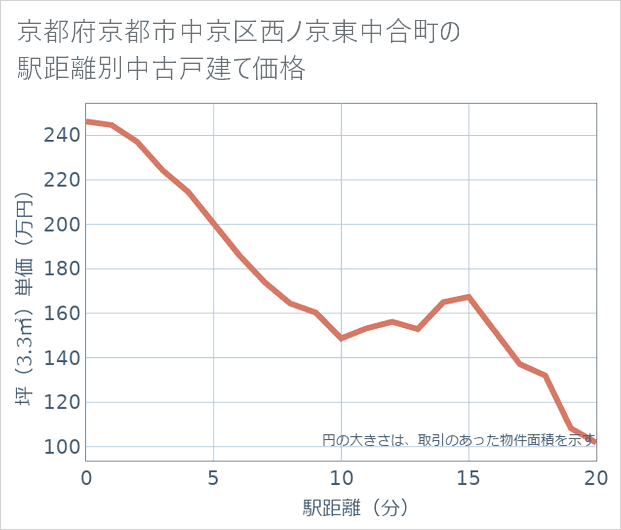 京都府京都市中京区西ノ京東中合町の徒歩距離別の中古戸建て坪単価