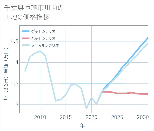 千葉県匝瑳市川向の土地価格推移