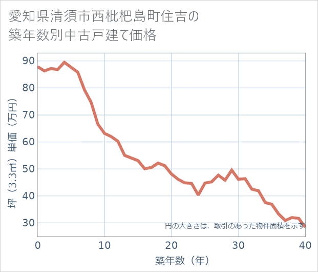 愛知県清須市西枇杷島町住吉の築年数別の中古戸建て坪単価