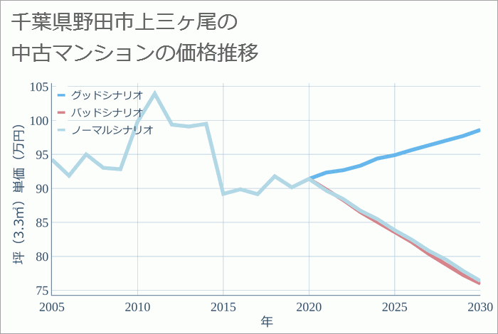 千葉県野田市上三ヶ尾の中古マンション価格推移