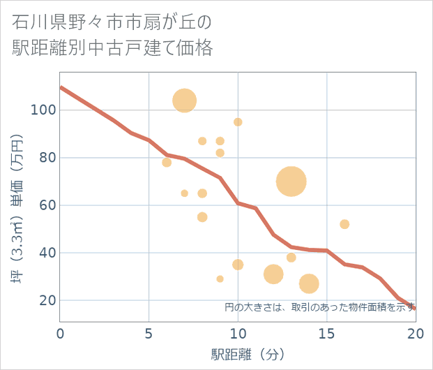 石川県野々市市扇が丘の徒歩距離別の中古戸建て坪単価